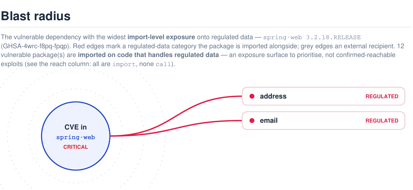 Blast radius diagram showing a critical spring-web CVE reaching the address and email fields in the clinical trial repo