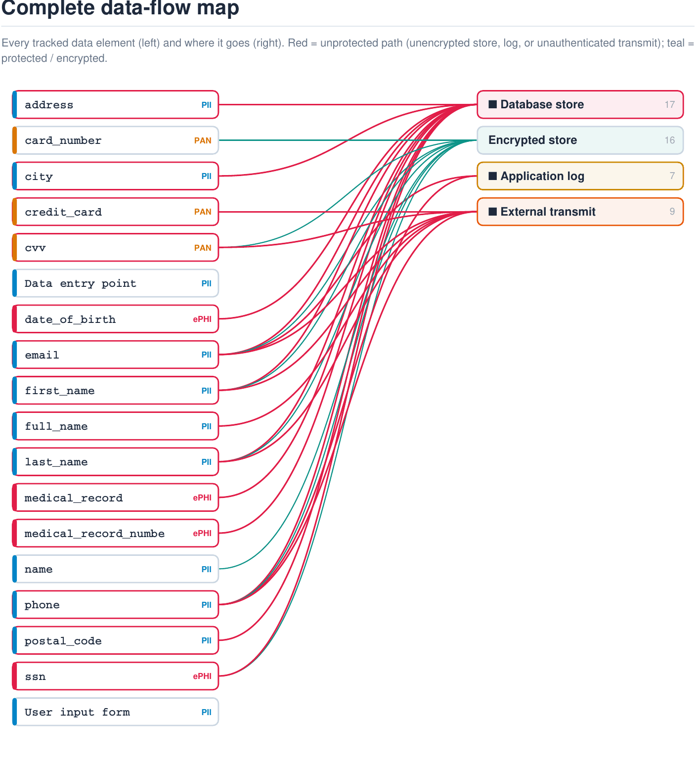 Complete data-flow map for the seeded healthcare repo, showing eighteen tracked fields connecting to database stores, encrypted stores, application logs, and external transmit