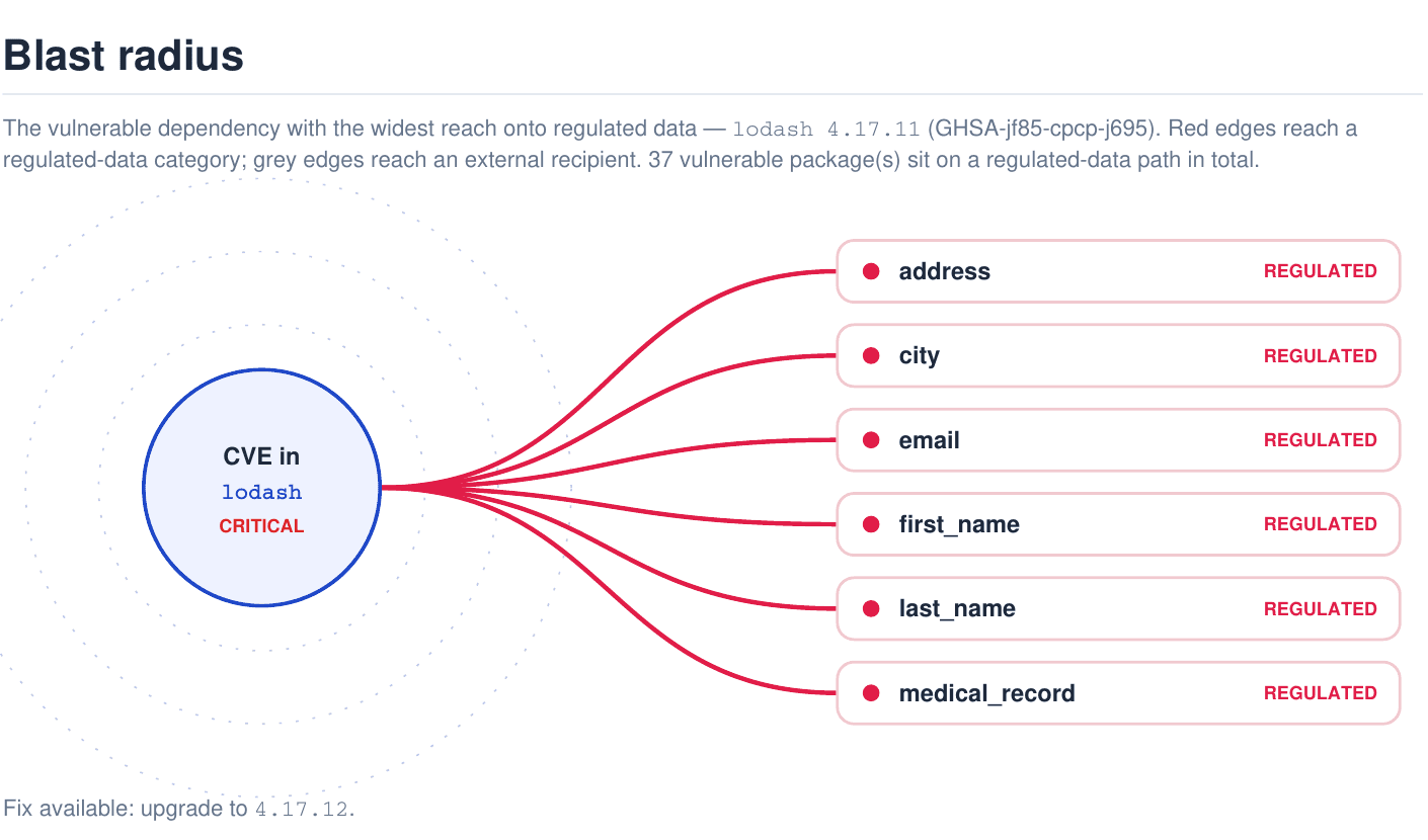 Blast radius diagram showing a critical lodash CVE reaching ten regulated fields in the seeded healthcare repo, including SSN and medical record data