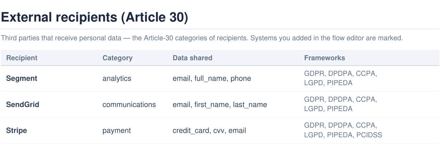 Table of external recipients receiving personal data from the seeded healthcare repo, mapped to Article 30 categories and applicable frameworks