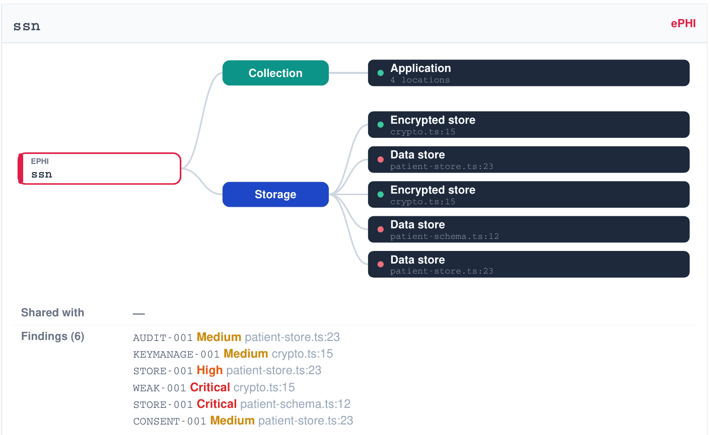 Flow finding for the SSN field in the seeded healthcare repo, showing it stored both in an encrypted module and in two unencrypted data stores