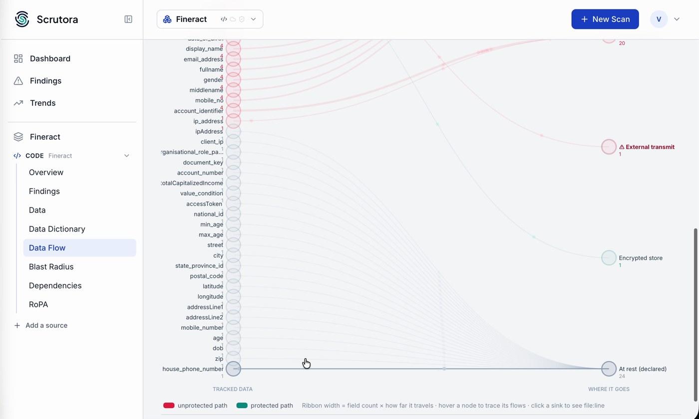 Flow map showing grey ribbons ending at a single node labelled At rest declared, with a count of 24 fields.