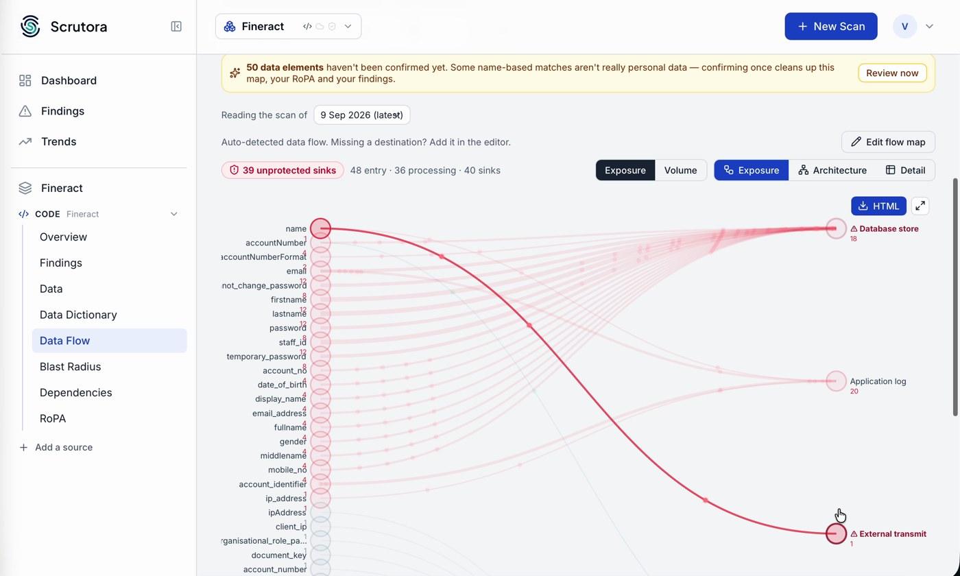 Flow map with red ribbons running from personal data fields to a database store and an application log.