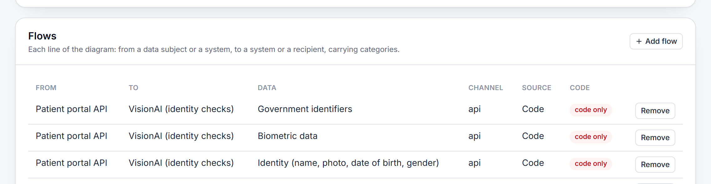 Flows of the patient portal activity: from the patient portal API to VisionAI, carrying government identifiers, biometric data and identity details, each sourced from code and marked code only.